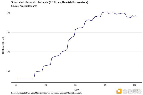 一个明智的比特币矿工应该通过这个模型来理解收入的变化16
