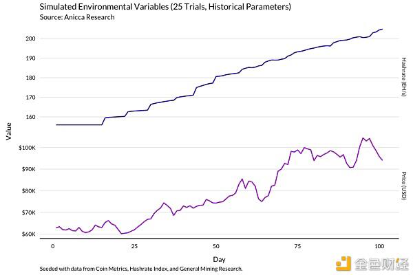 一个明智的比特币矿工应该通过这个模型来理解收入的变化19