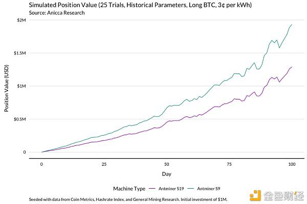 一个明智的比特币矿工应该通过这个模型来理解收入的变化22