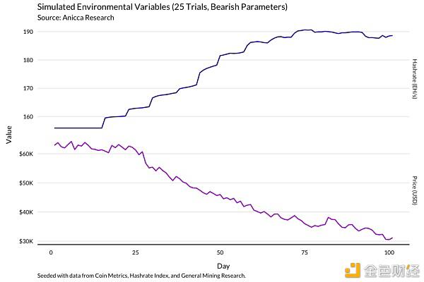 一个明智的比特币矿工应该通过这个模型来理解收入的变化23