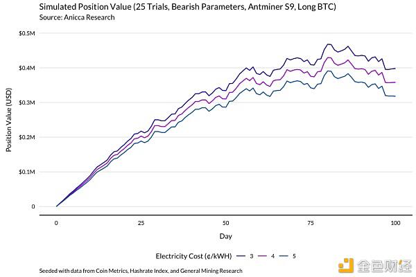 一个明智的比特币矿工应该通过这个模型来理解收入的变化25