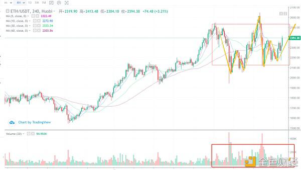 以太坊基本不错，值得继续关注3