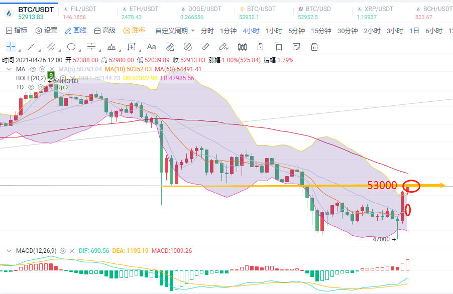 周末一过比特币就再次领涨，带动市场还是得看比特币？1