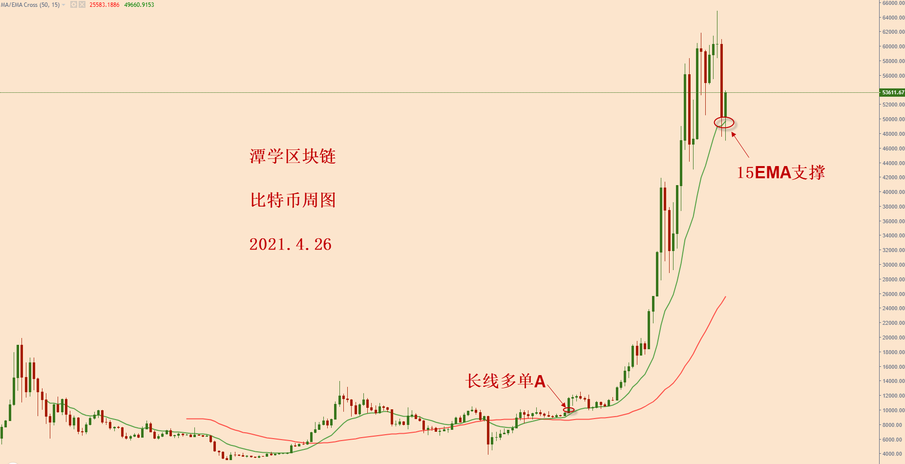 比特币诱空向上，这波多头如何才能抓住？