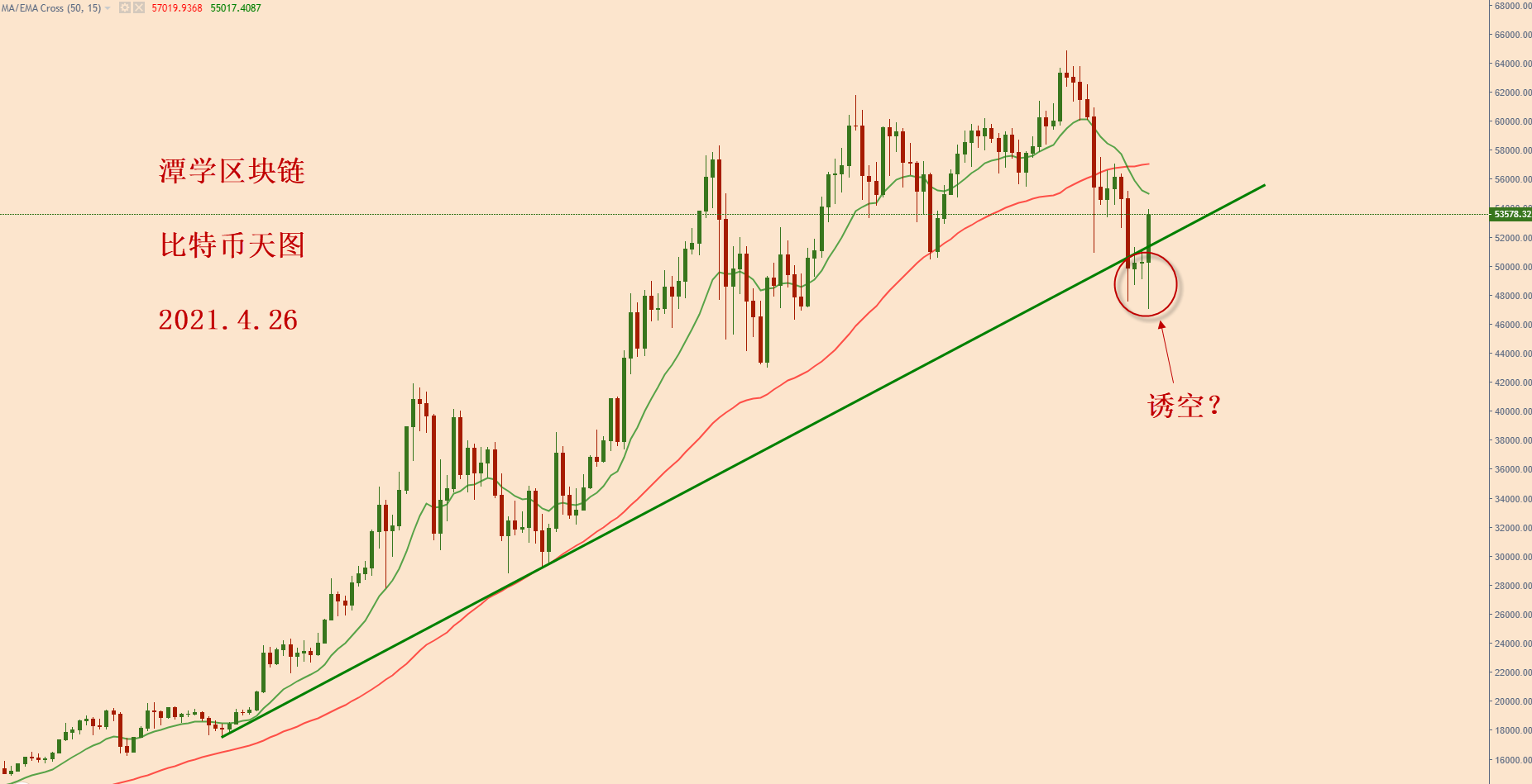 比特币诱空向上，这波多头如何才能抓住？1