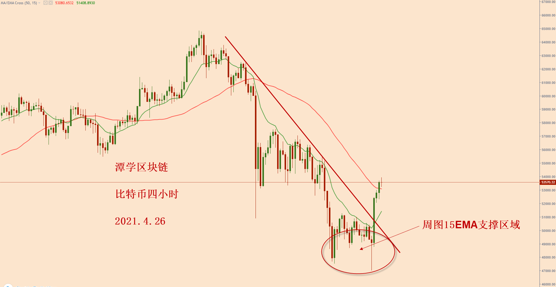 比特币诱空向上，这波多头如何才能抓住？2