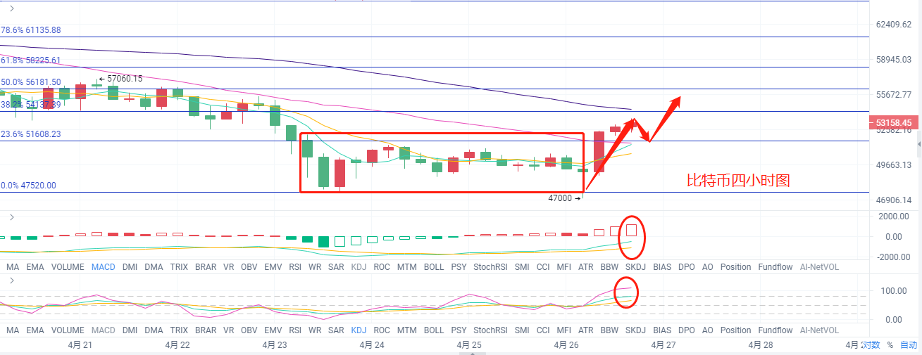 币圈时光:4.26比特币以太坊行情分析 底部完美预测 5000点利润你抓住了多少3 币圈时光:4.26比特币以太坊行情分析 底部完美预测 5000点利润你抓住了多少3