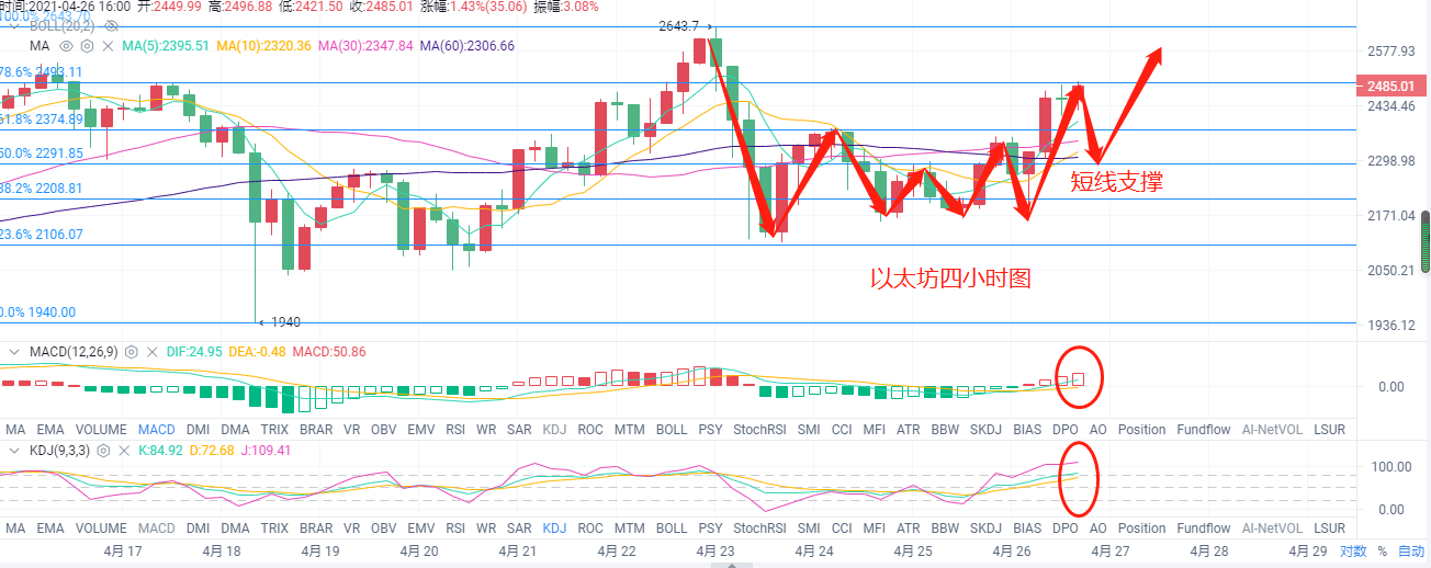 币圈时光:4.26比特币以太坊行情分析 底部完美预测 5000点利润你抓住了多少4 币圈时光:4.26比特币以太坊行情分析 底部完美预测 5000点利润你抓住了多少4