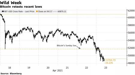 美国将在6月份实现疫苗接种目标，并收紧不良比特币货币政策，但印度疫情的爆发却变化莫测