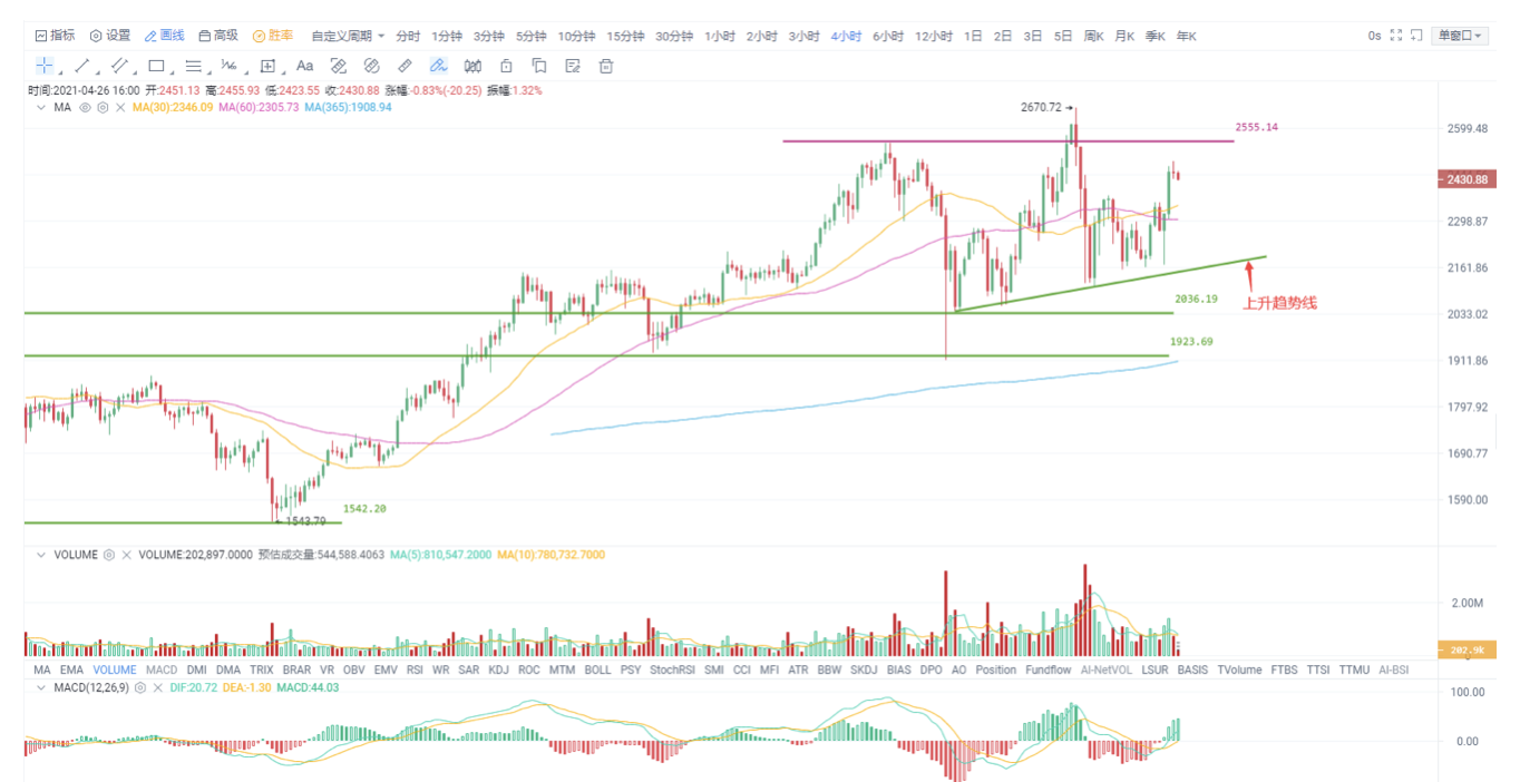 欧伊奥克斯投资研究：比特币形势良好，美联储的利率决议有何影响？2
