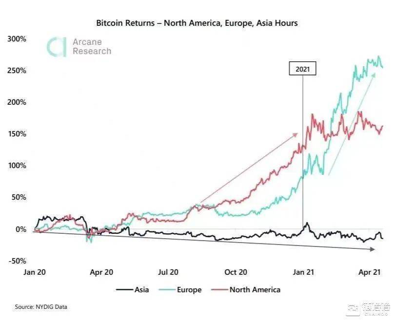 西方资本如何一步步推动比特币牛市的扩张？