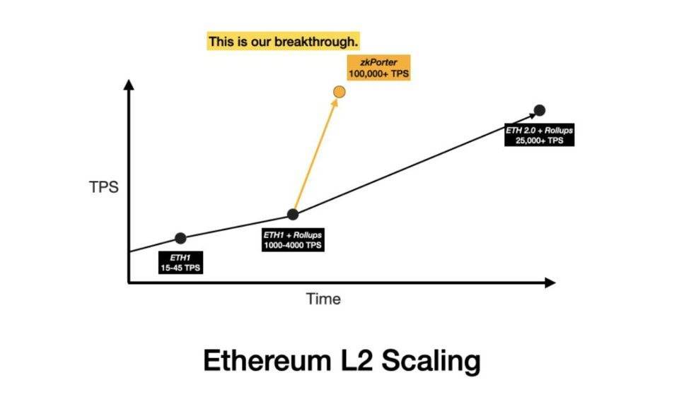 rollup不是以太坊扩展的最终解决方案吗？2