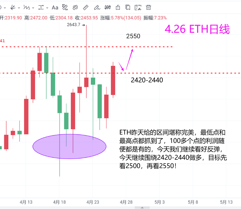 巍然说币：4.26早盘多单以太坊斩获100个点，比特币斩获2500点以上2