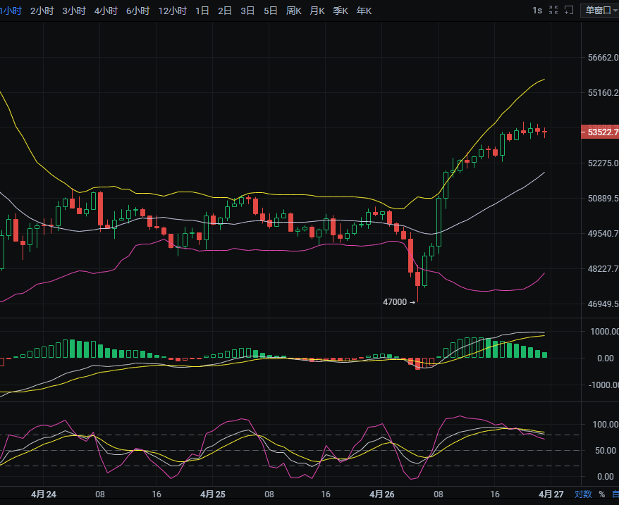 4.26 比特币 白盘大涨7000美金 夜间会有大回调吗