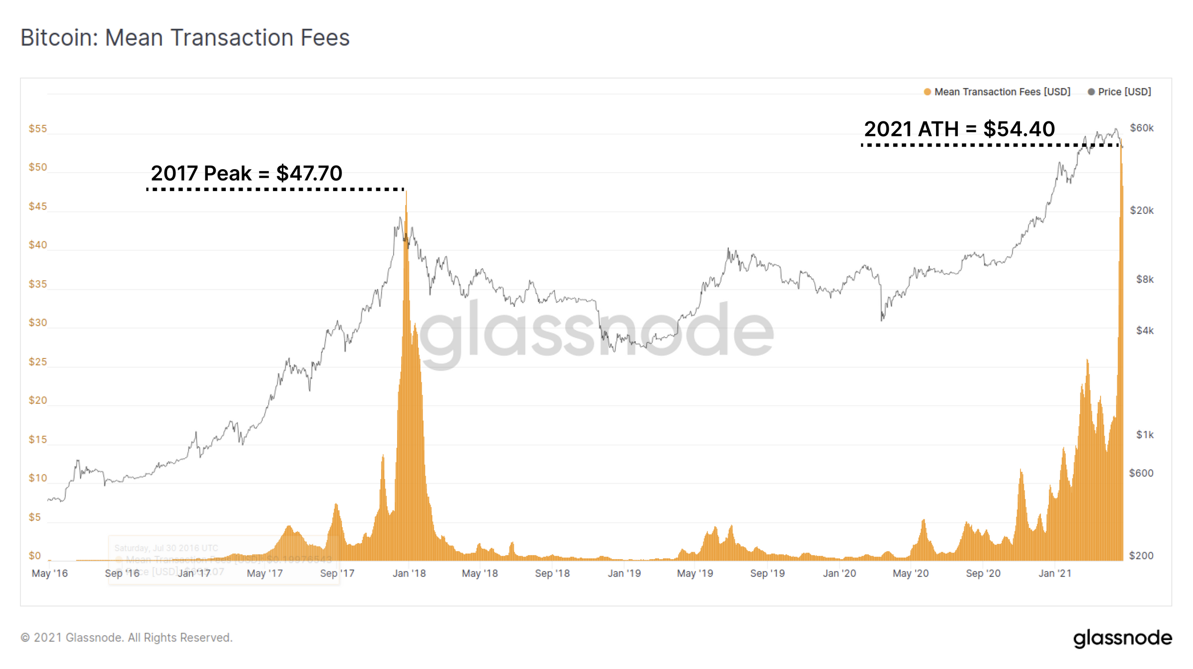 链上数据详解丨牛市回归，比特币新持币者被震出市场1