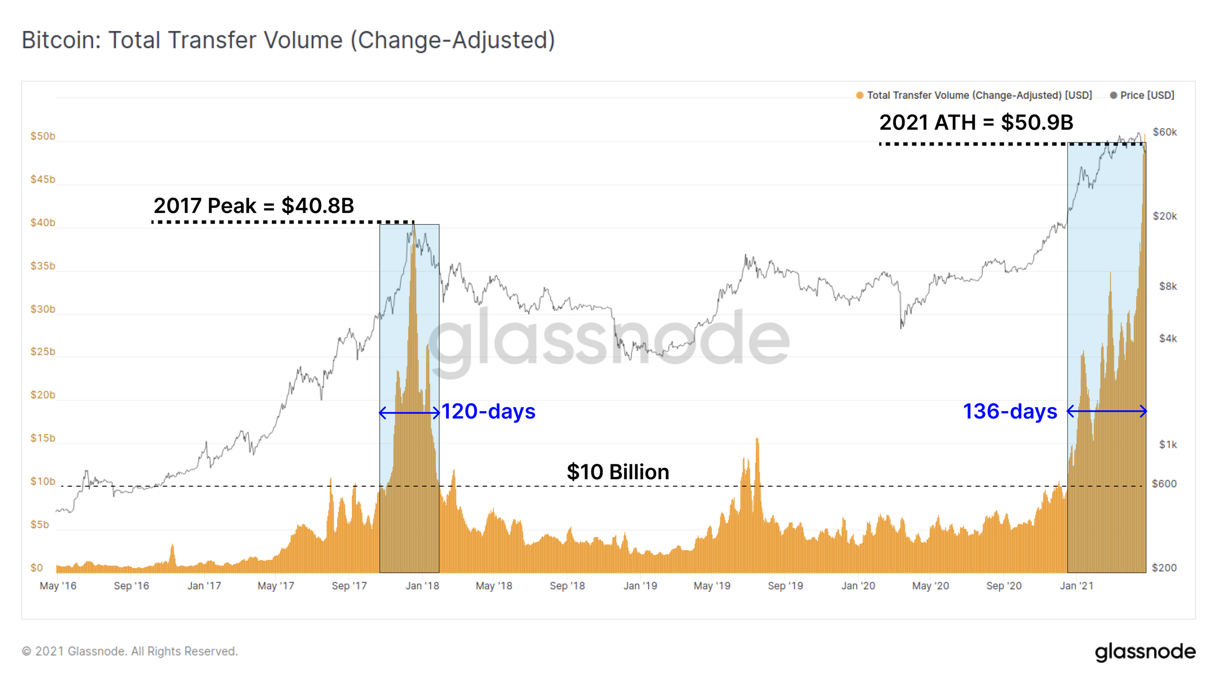 链上数据详解丨牛市回归，比特币新持币者被震出市场2