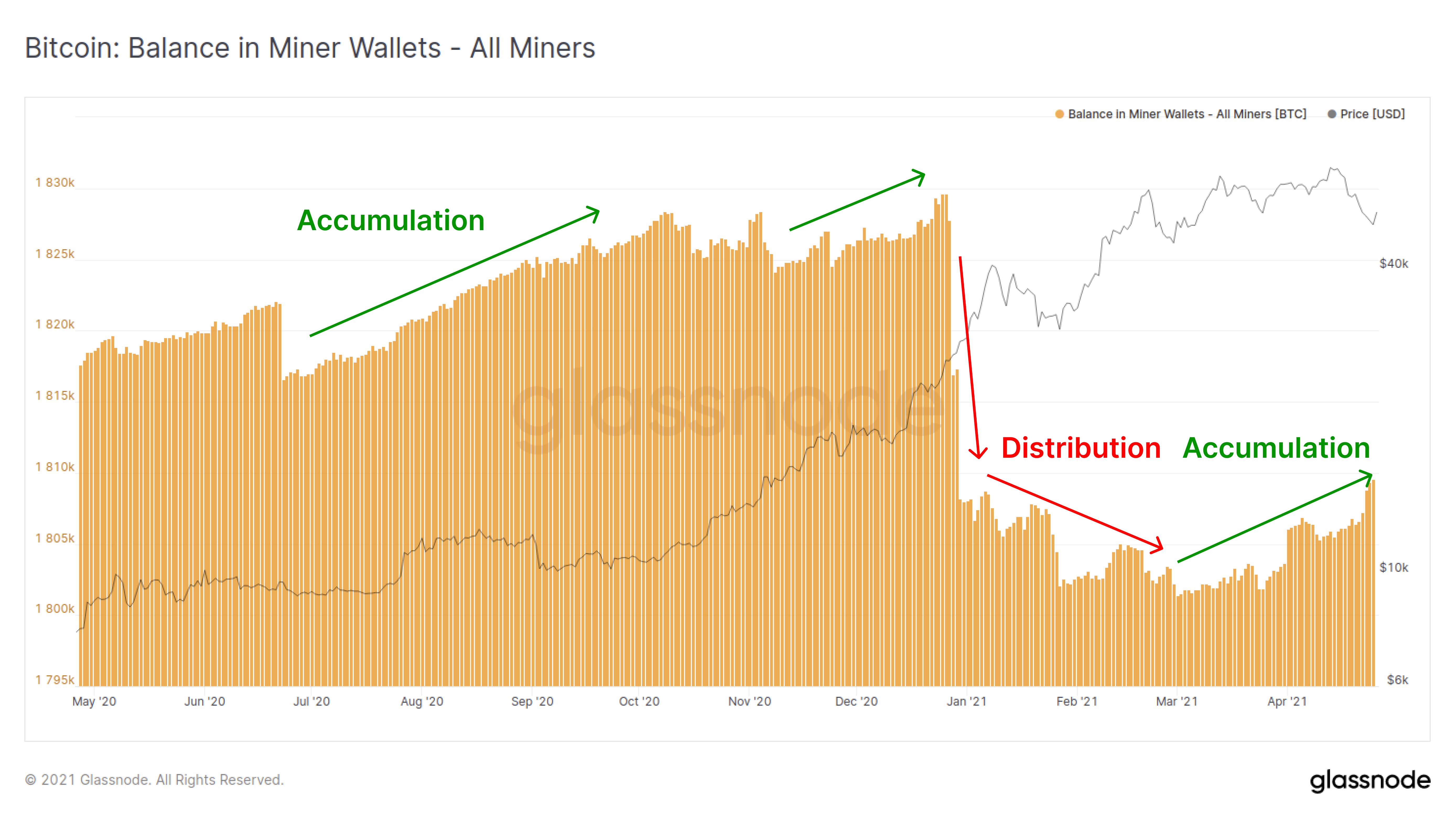 链上数据详解丨牛市回归，比特币新持币者被震出市场9