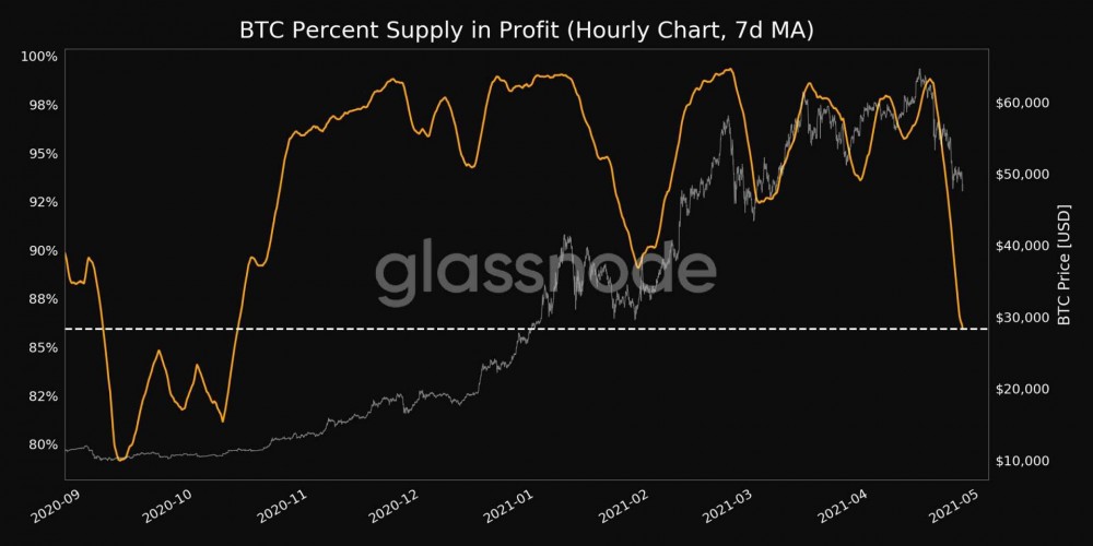 拉乌尔·帕尔：比特币经历了“312”以来最大的回调，早就应该反弹了2