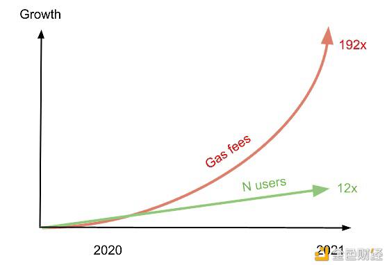 rollup不是以太坊扩展的最终解决方案吗？1