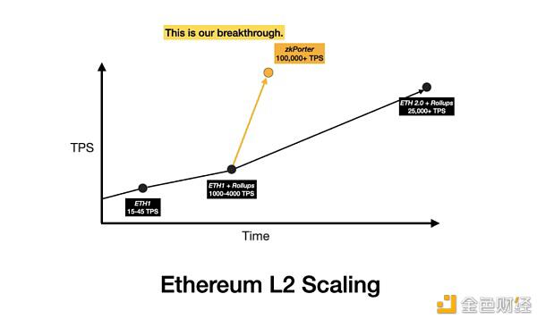 rollup不是以太坊扩展的最终解决方案吗？2