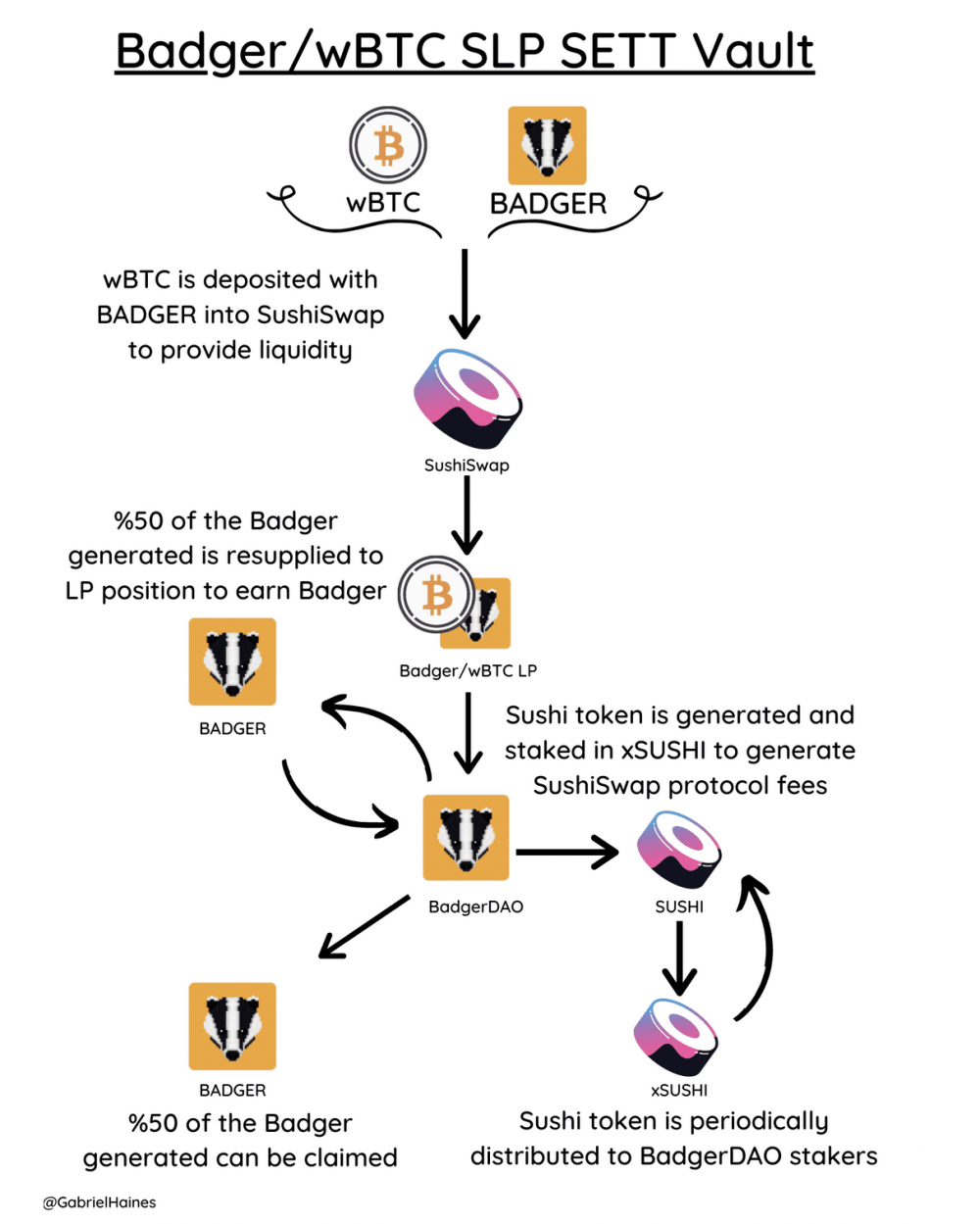 看看badger Dao如何将比特币引入defi2