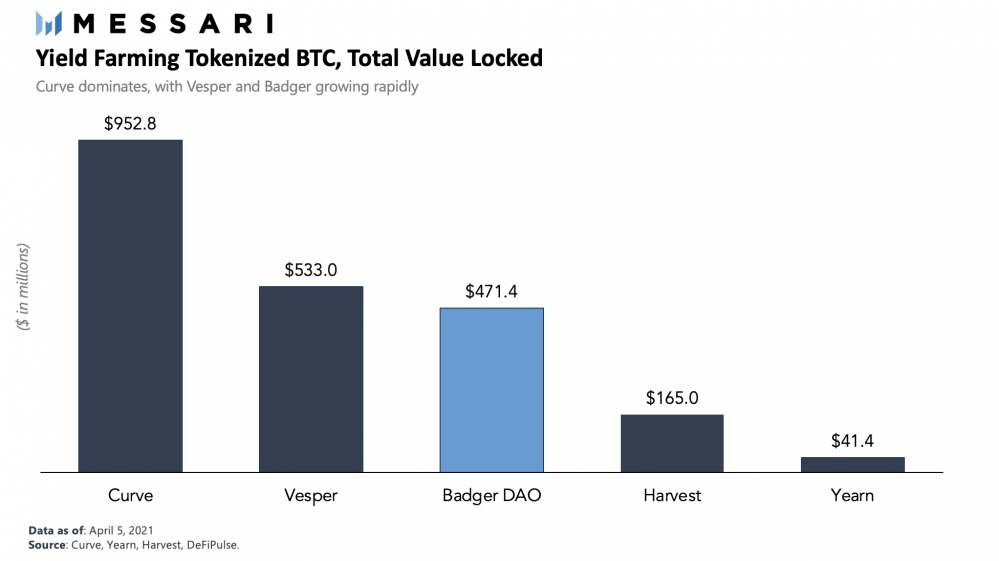 看看badger Dao如何将比特币引入defi6