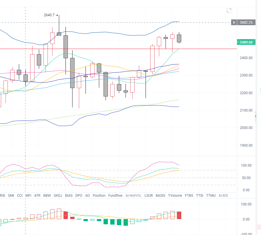 主流近全线飘红，还在质疑牛熊吗？