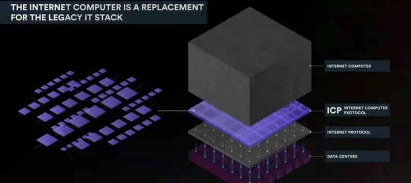 在Chia的项目之前，被称为“鸽子之王”的dfinity将低调上线7