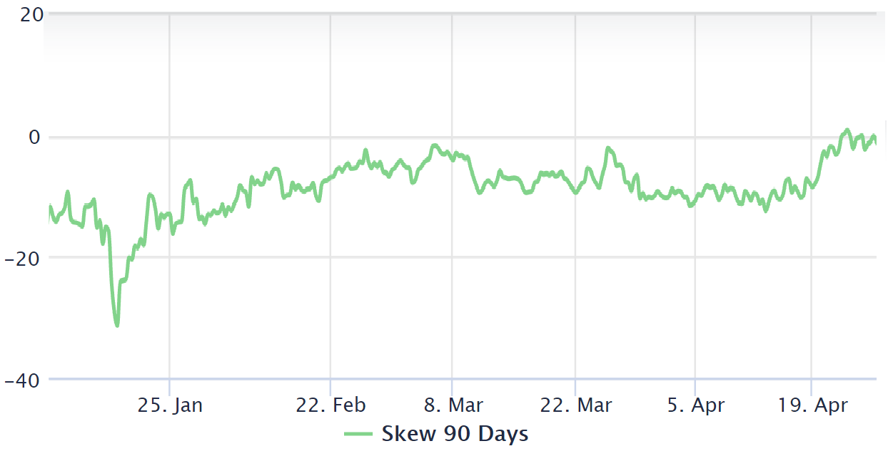 比特币价格下跌28%后，比特币期权交易员仍持中立态度2