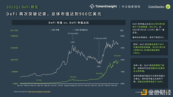 CoinGecko 2021 Q1 数字资产行业季度报告：DeFi篇3