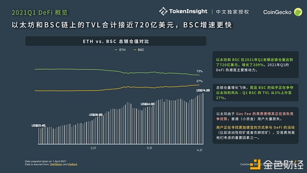 CoinGecko 2021 Q1 数字资产行业季度报告：DeFi篇4