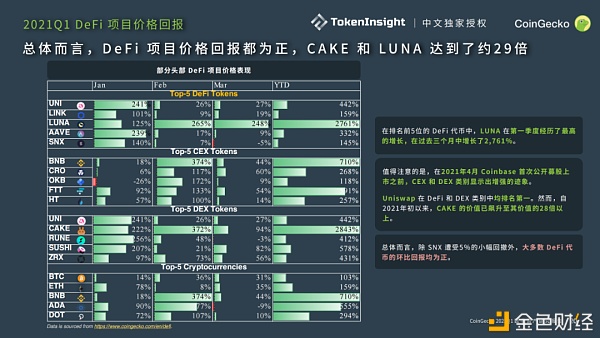 CoinGecko 2021 Q1 数字资产行业季度报告：DeFi篇6