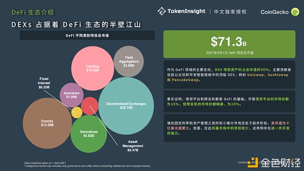 CoinGecko 2021 Q1 数字资产行业季度报告：DeFi篇7