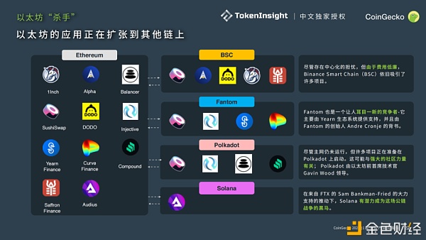 CoinGecko 2021 Q1 数字资产行业季度报告：DeFi篇8