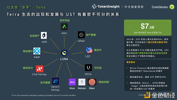 CoinGecko 2021 Q1 数字资产行业季度报告：DeFi篇9
