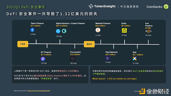 CoinGecko 2021 Q1 数字资产行业季度报告：DeFi篇16