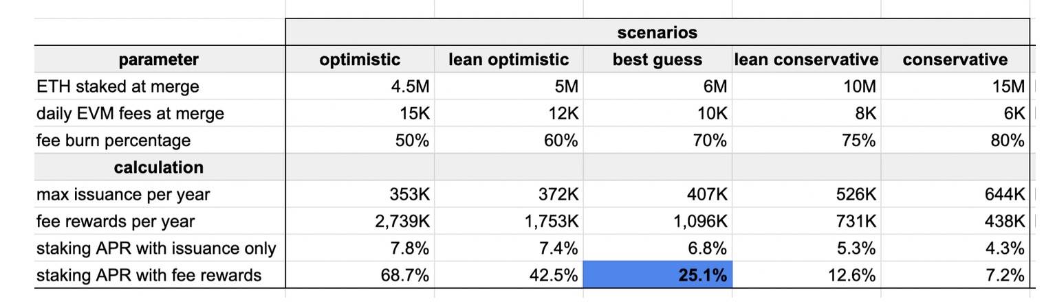 观点 | EIP-1559将促使ETH币价暴涨1