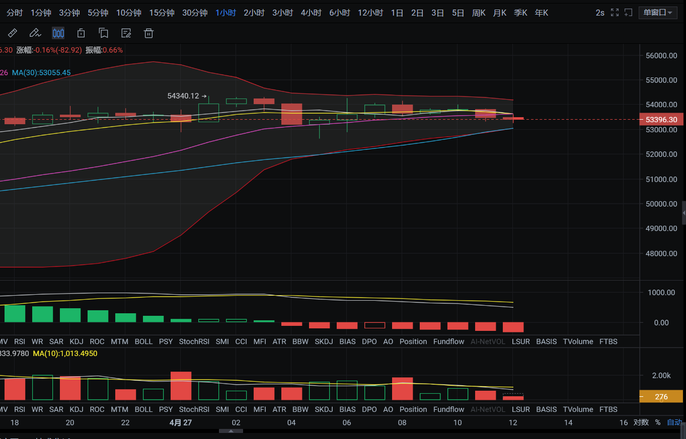 亿和论币丨空头情绪渐渐浓重，各币能否经起再次试探底部支撑？