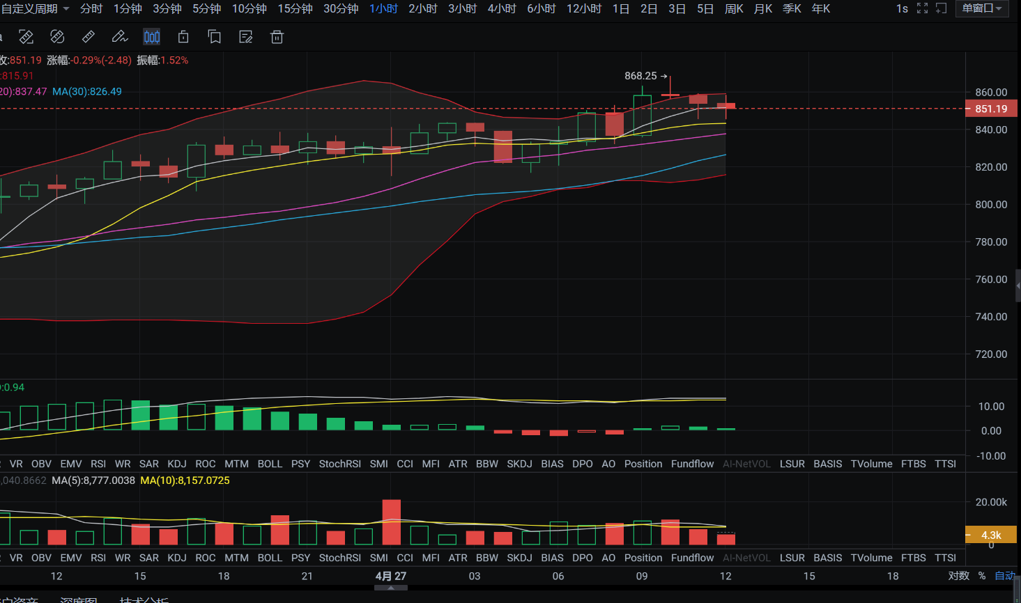 亿和论币丨空头情绪渐渐浓重，各币能否经起再次试探底部支撑？2
