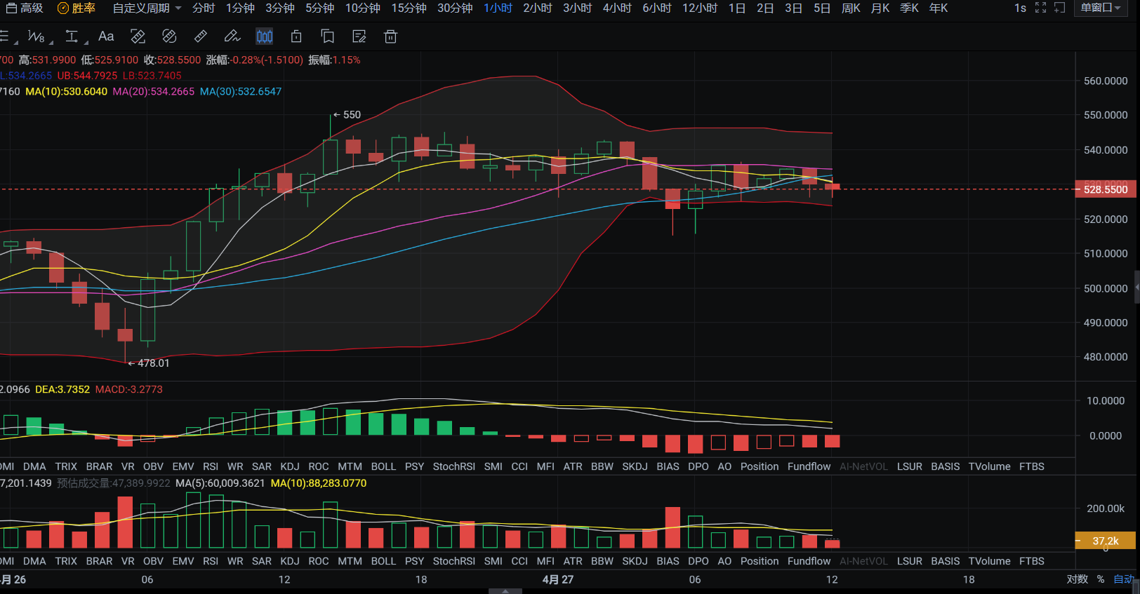 亿和论币丨空头情绪渐渐浓重，各币能否经起再次试探底部支撑？3