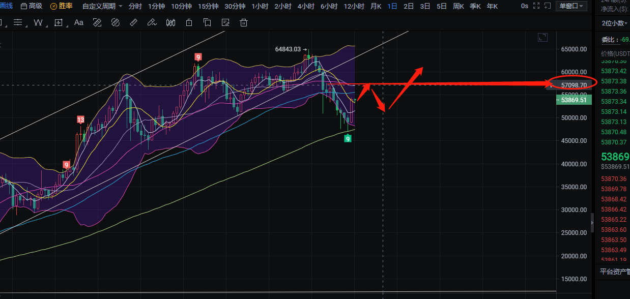 币圈柒姐/BTC短期下行结束.多头能否持续上攻57000？-4.271