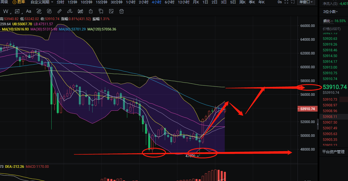 币圈柒姐/BTC短期下行结束.多头能否持续上攻57000？-4.272