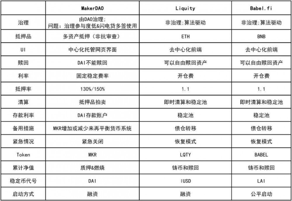 从做市商到流动性再到巴别塔，发展抵押贷款稳定货币1
