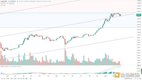 金色趋势丨BTC酝酿大级别变盘