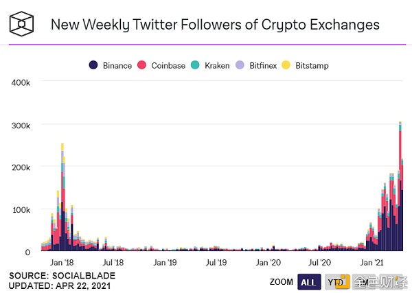 新人入场加密货币?市场给出了这7大证据6 新人入场加密货币?市场给出了这7大证据6