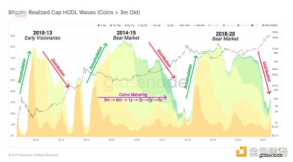 金色硬核 | 9个链上指标判断BTC处于牛熊周期什么阶段1
