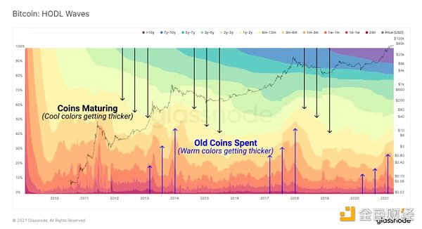 金色硬核 | 9个链上指标判断BTC处于牛熊周期什么阶段2