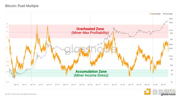 金色硬核 | 9个链上指标判断BTC处于牛熊周期什么阶段9