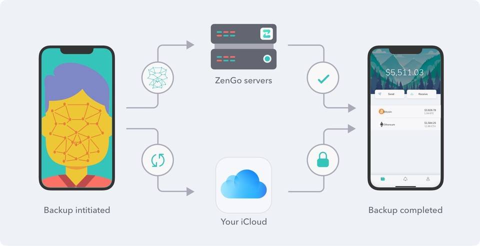 刚刚完成2000万美元融资的无钥匙钱包zengo的收入和增长数据如何? 刚刚完成2000万美元融资的无钥匙钱包zengo的收入和增长数据如何?