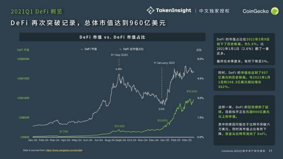 Coingecko 2021年第一季度数字资产行业季度报告：defi3